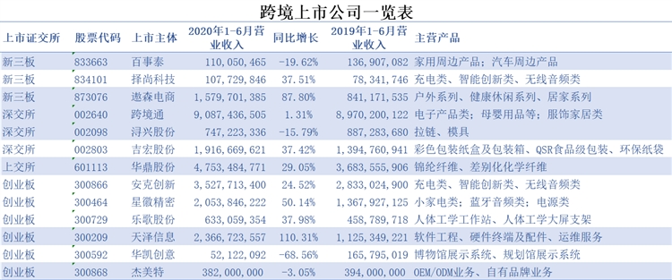 跨境上市公司扬帆起航，拥抱变革海洋中的机遇与挑战
