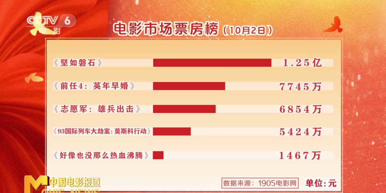 电影院最新票房排行榜深度解析与观点阐述