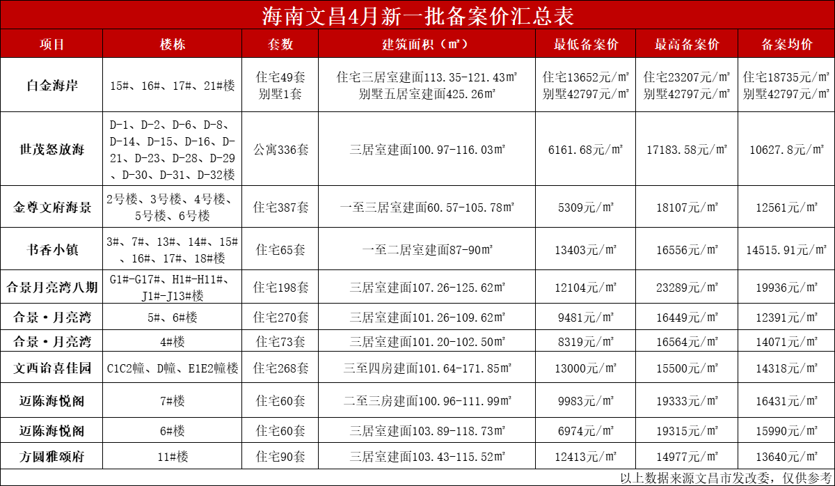 海南文昌房价走势最新消息揭秘，科技引领未来居住新篇章