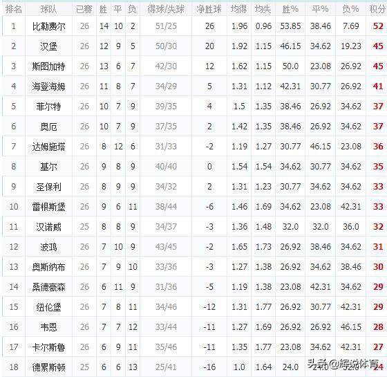 德乙最新积分榜，球队激烈角逐，谁能问鼎榜首？