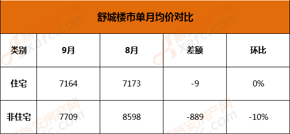 舒城龙舒首府最新房价动态及趋势分析，洞悉投资选择